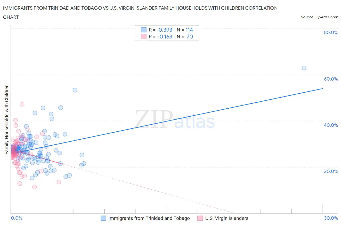 Immigrants from Trinidad and Tobago vs U.S. Virgin Islander Family Households with Children