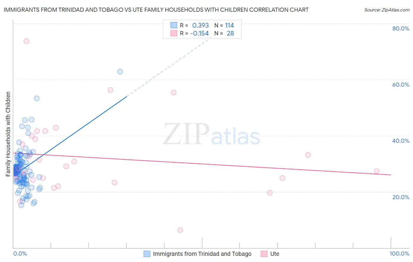 Immigrants from Trinidad and Tobago vs Ute Family Households with Children