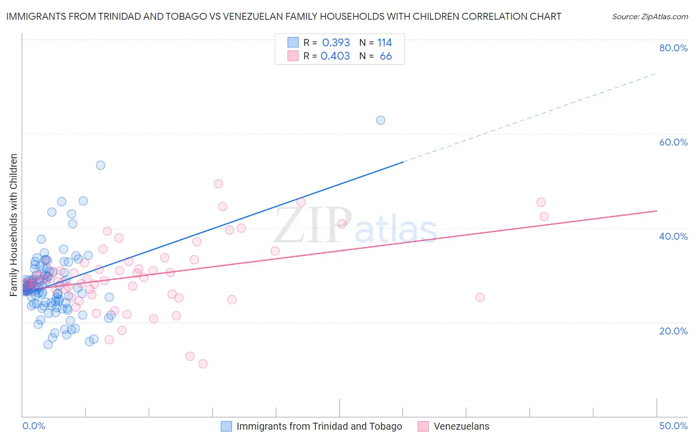 Immigrants from Trinidad and Tobago vs Venezuelan Family Households with Children