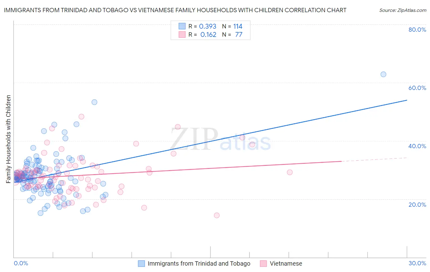 Immigrants from Trinidad and Tobago vs Vietnamese Family Households with Children