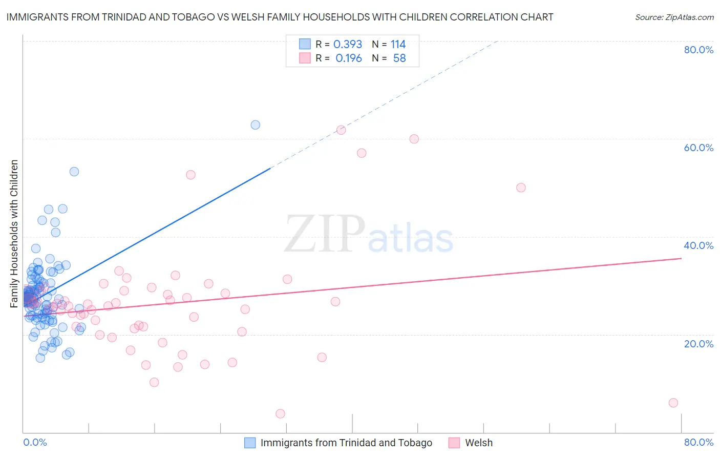 Immigrants from Trinidad and Tobago vs Welsh Family Households with Children