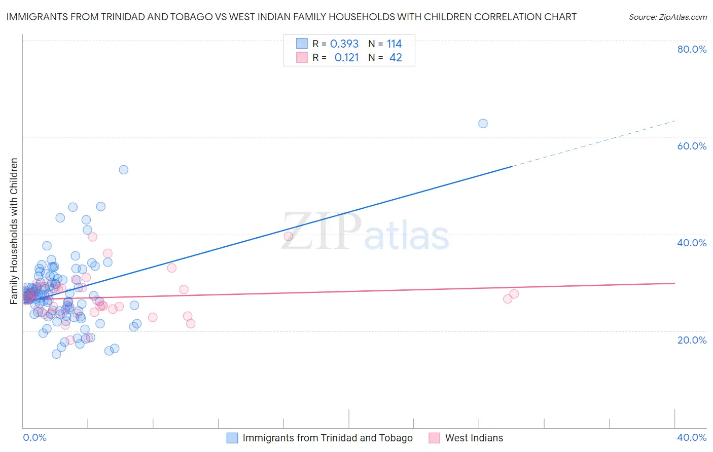 Immigrants from Trinidad and Tobago vs West Indian Family Households with Children