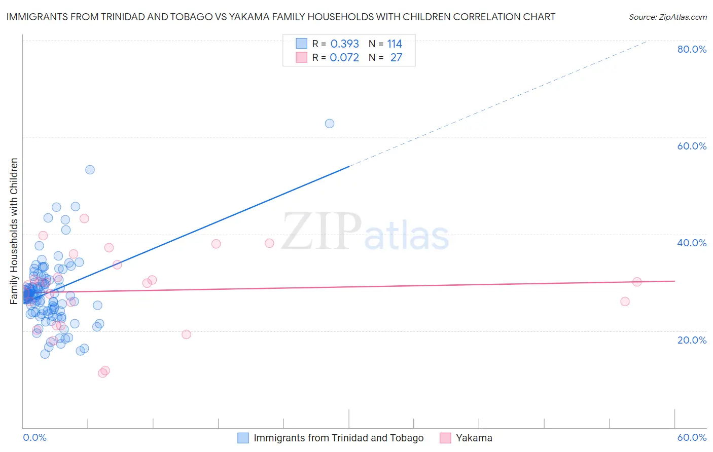 Immigrants from Trinidad and Tobago vs Yakama Family Households with Children
