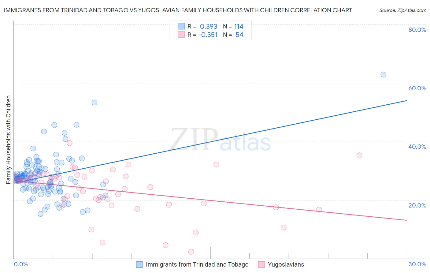 Immigrants from Trinidad and Tobago vs Yugoslavian Family Households with Children