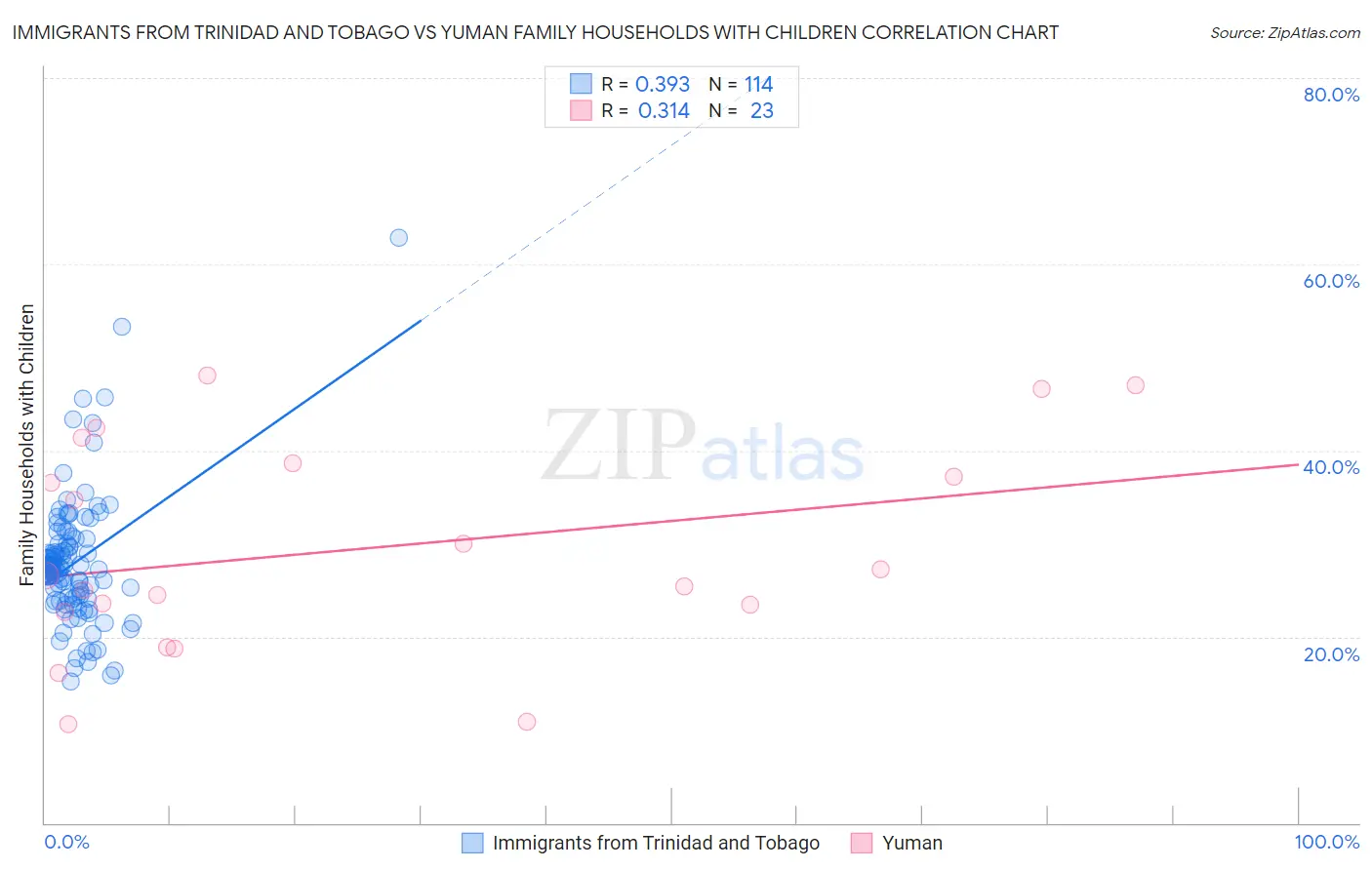 Immigrants from Trinidad and Tobago vs Yuman Family Households with Children