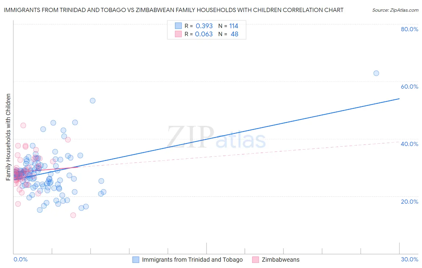 Immigrants from Trinidad and Tobago vs Zimbabwean Family Households with Children