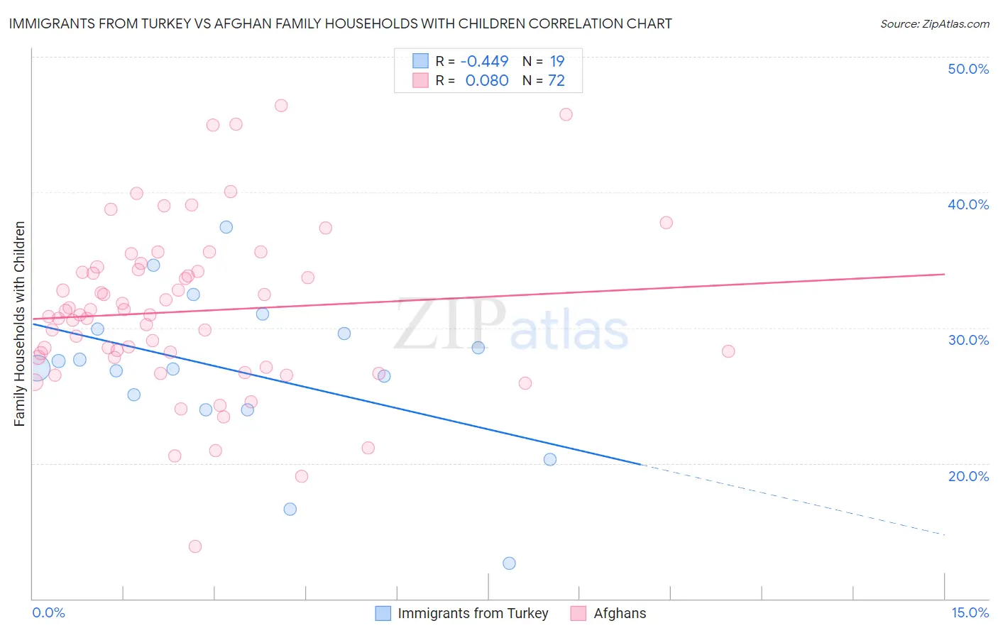 Immigrants from Turkey vs Afghan Family Households with Children
