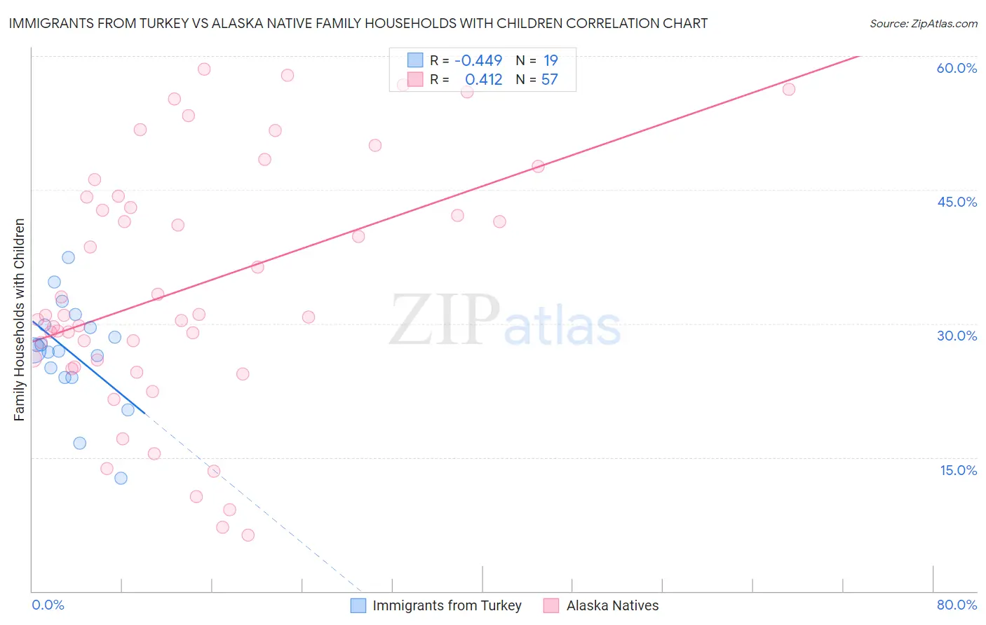 Immigrants from Turkey vs Alaska Native Family Households with Children