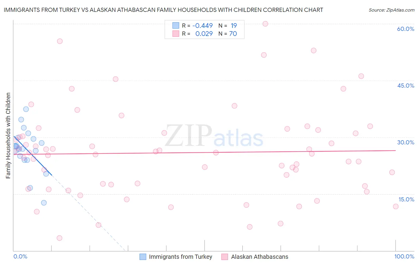 Immigrants from Turkey vs Alaskan Athabascan Family Households with Children