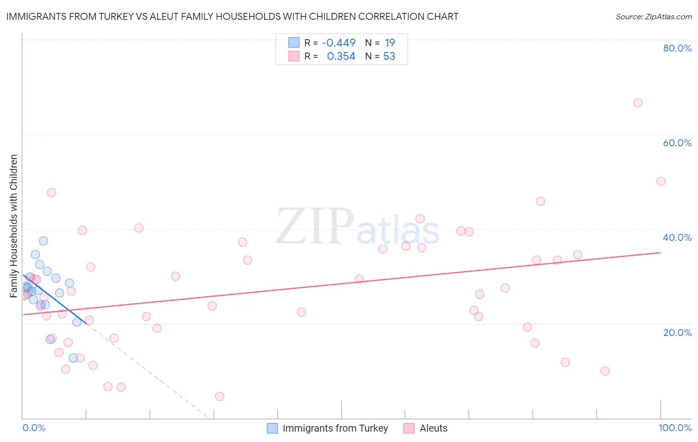 Immigrants from Turkey vs Aleut Family Households with Children