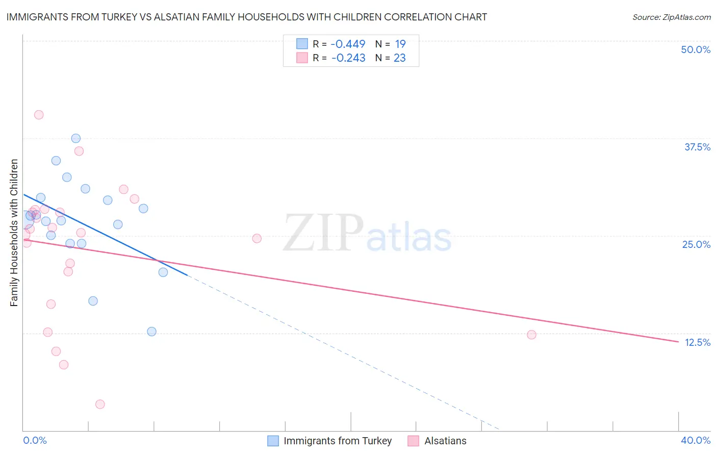 Immigrants from Turkey vs Alsatian Family Households with Children