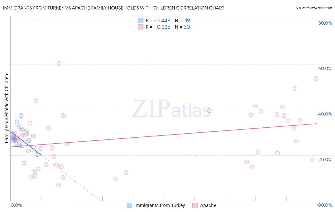 Immigrants from Turkey vs Apache Family Households with Children