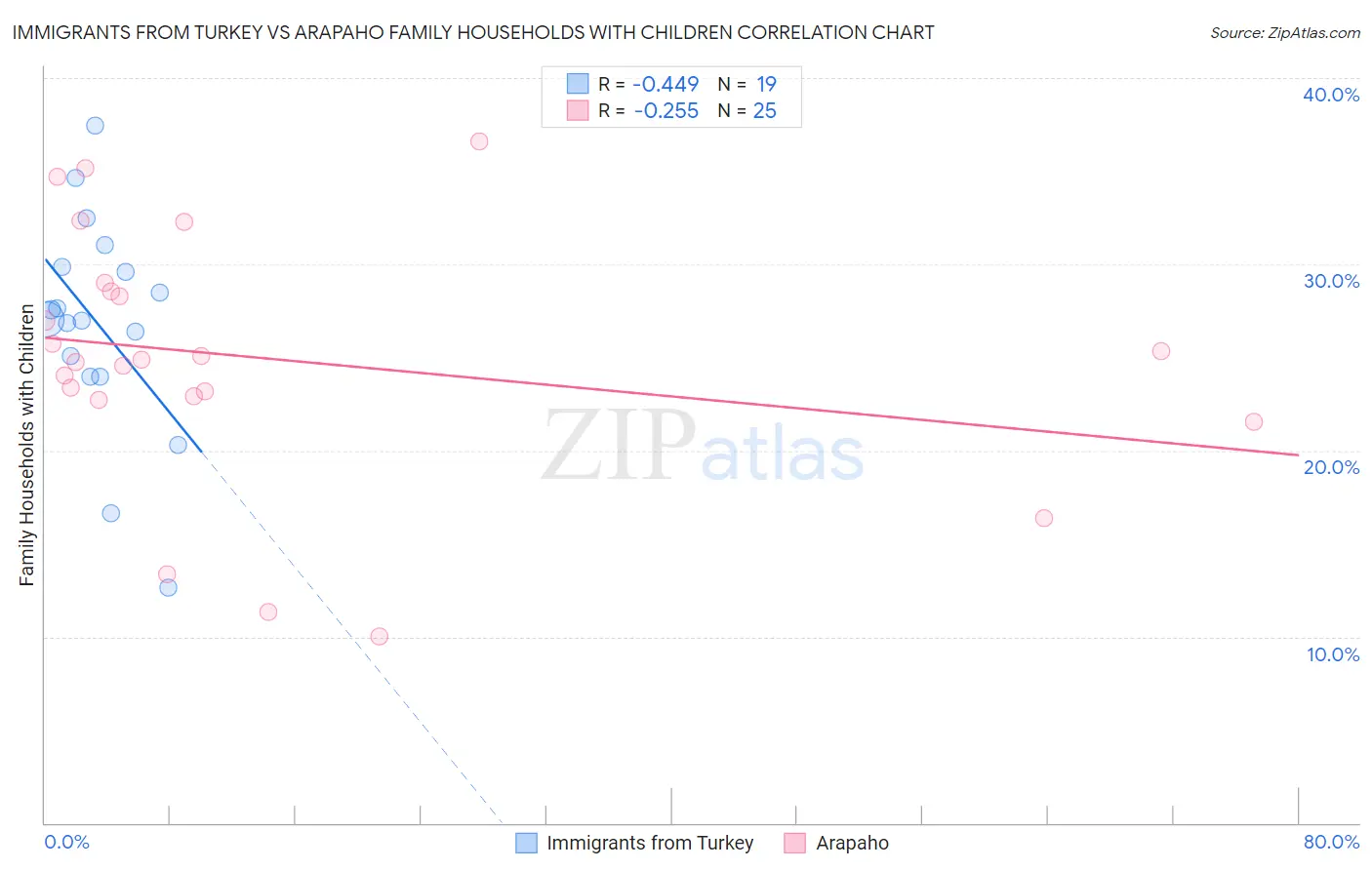 Immigrants from Turkey vs Arapaho Family Households with Children