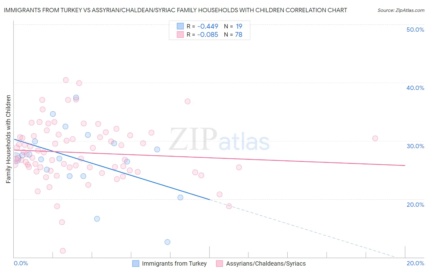 Immigrants from Turkey vs Assyrian/Chaldean/Syriac Family Households with Children