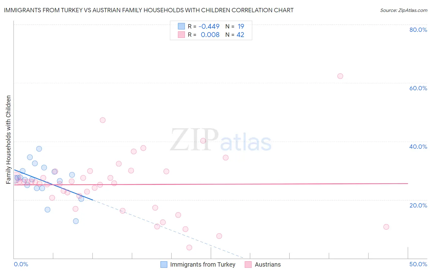 Immigrants from Turkey vs Austrian Family Households with Children
