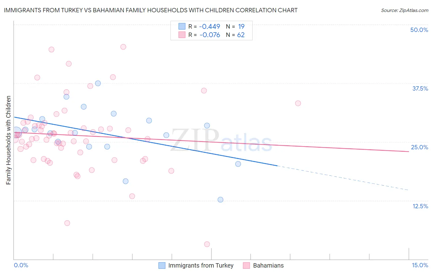 Immigrants from Turkey vs Bahamian Family Households with Children