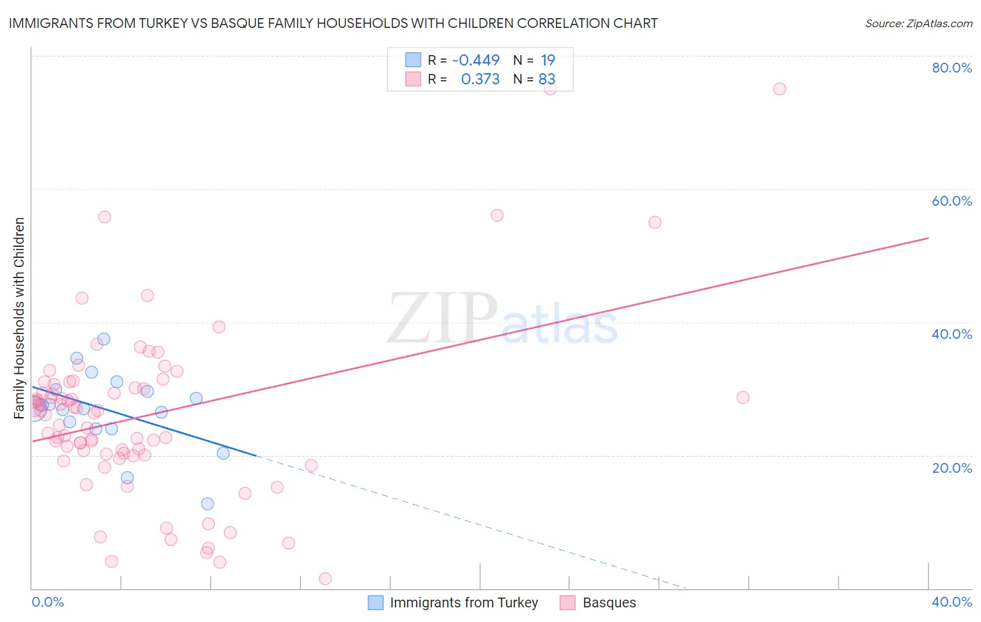 Immigrants from Turkey vs Basque Family Households with Children
