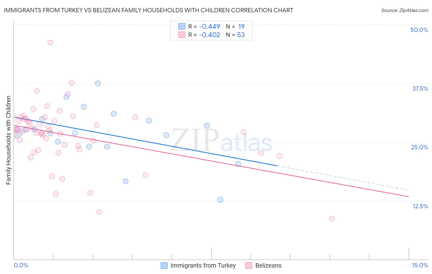 Immigrants from Turkey vs Belizean Family Households with Children
