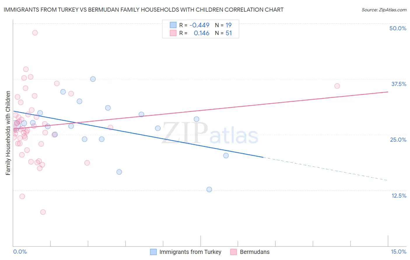 Immigrants from Turkey vs Bermudan Family Households with Children