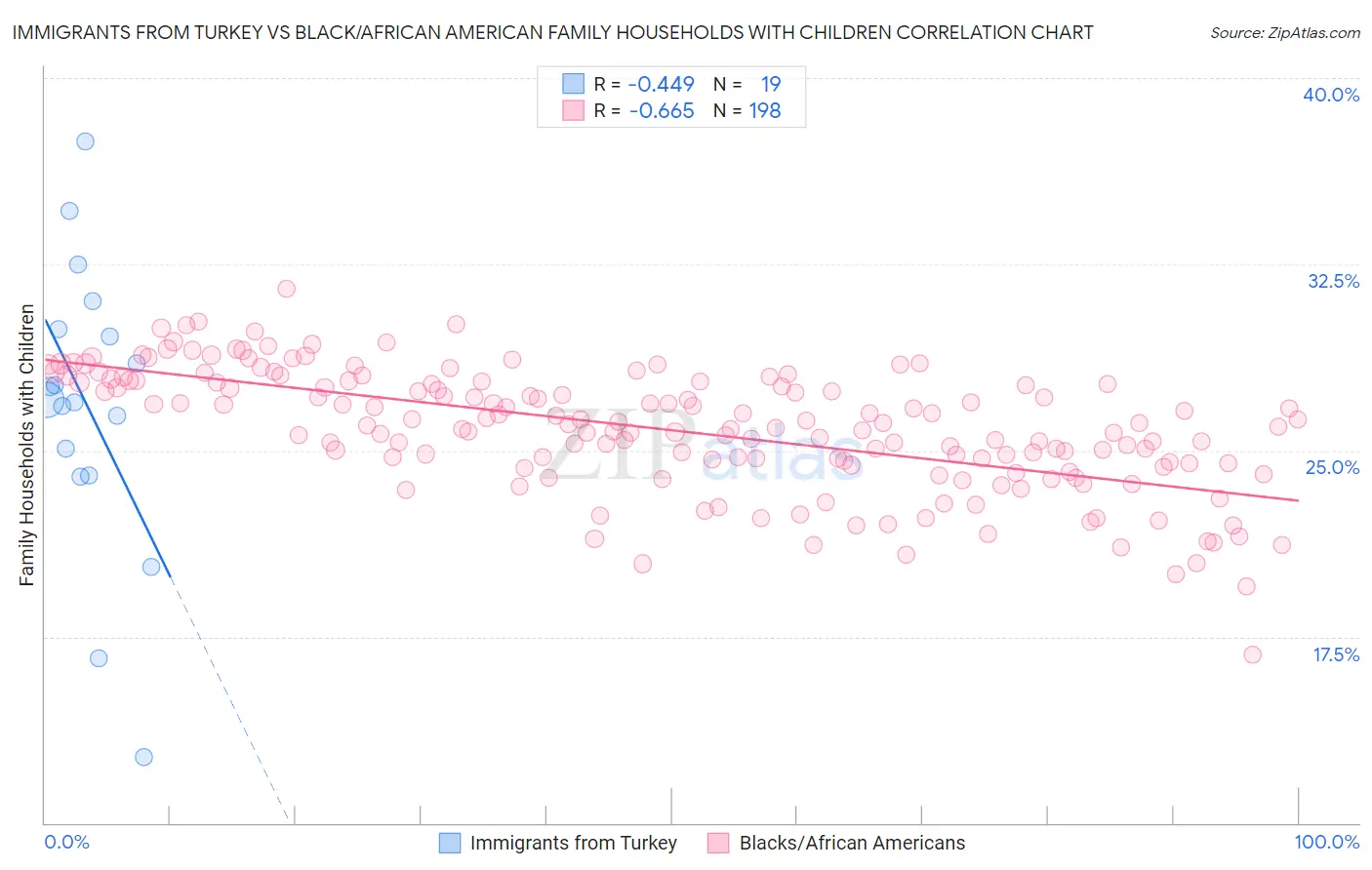 Immigrants from Turkey vs Black/African American Family Households with Children