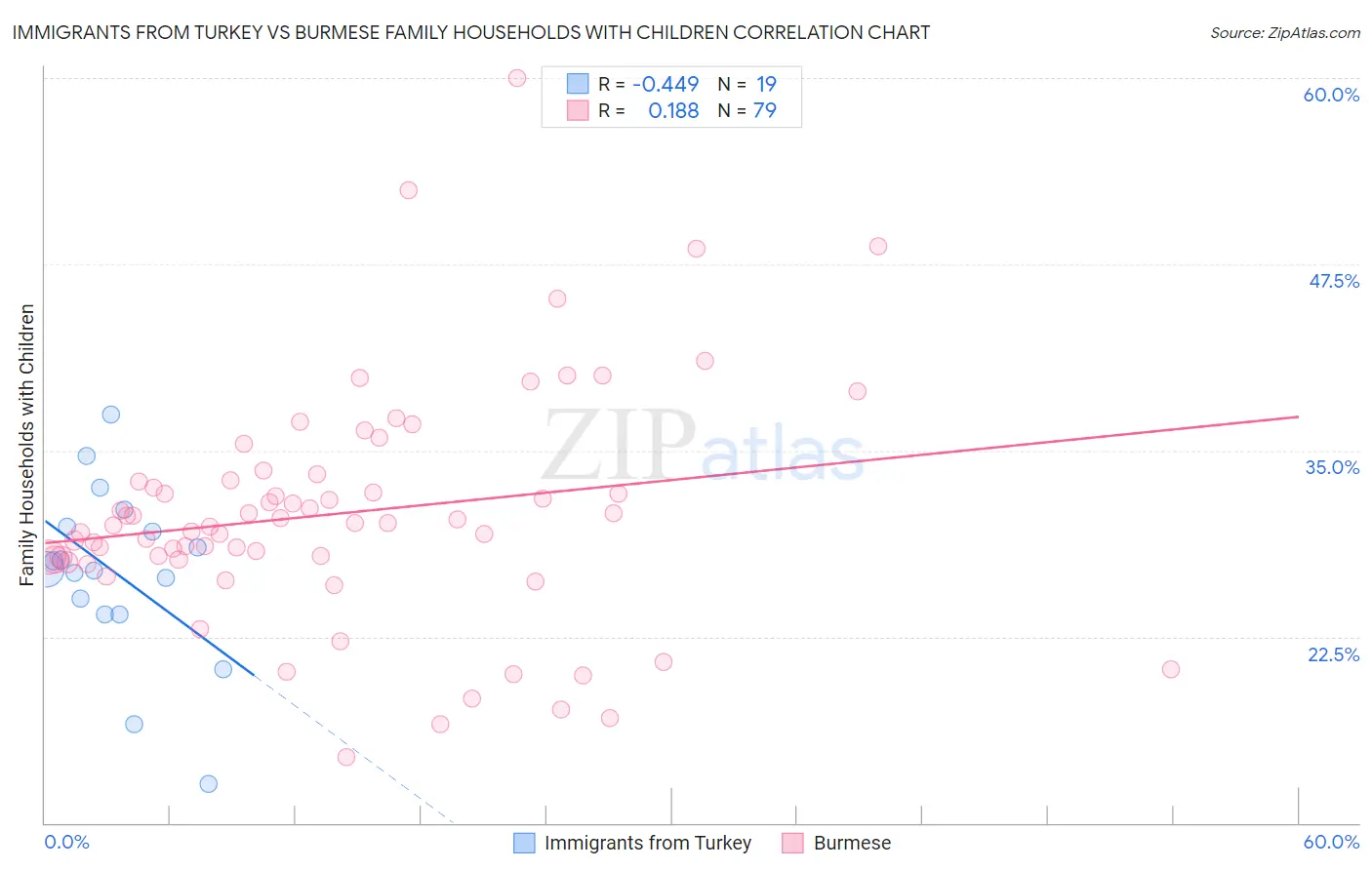 Immigrants from Turkey vs Burmese Family Households with Children