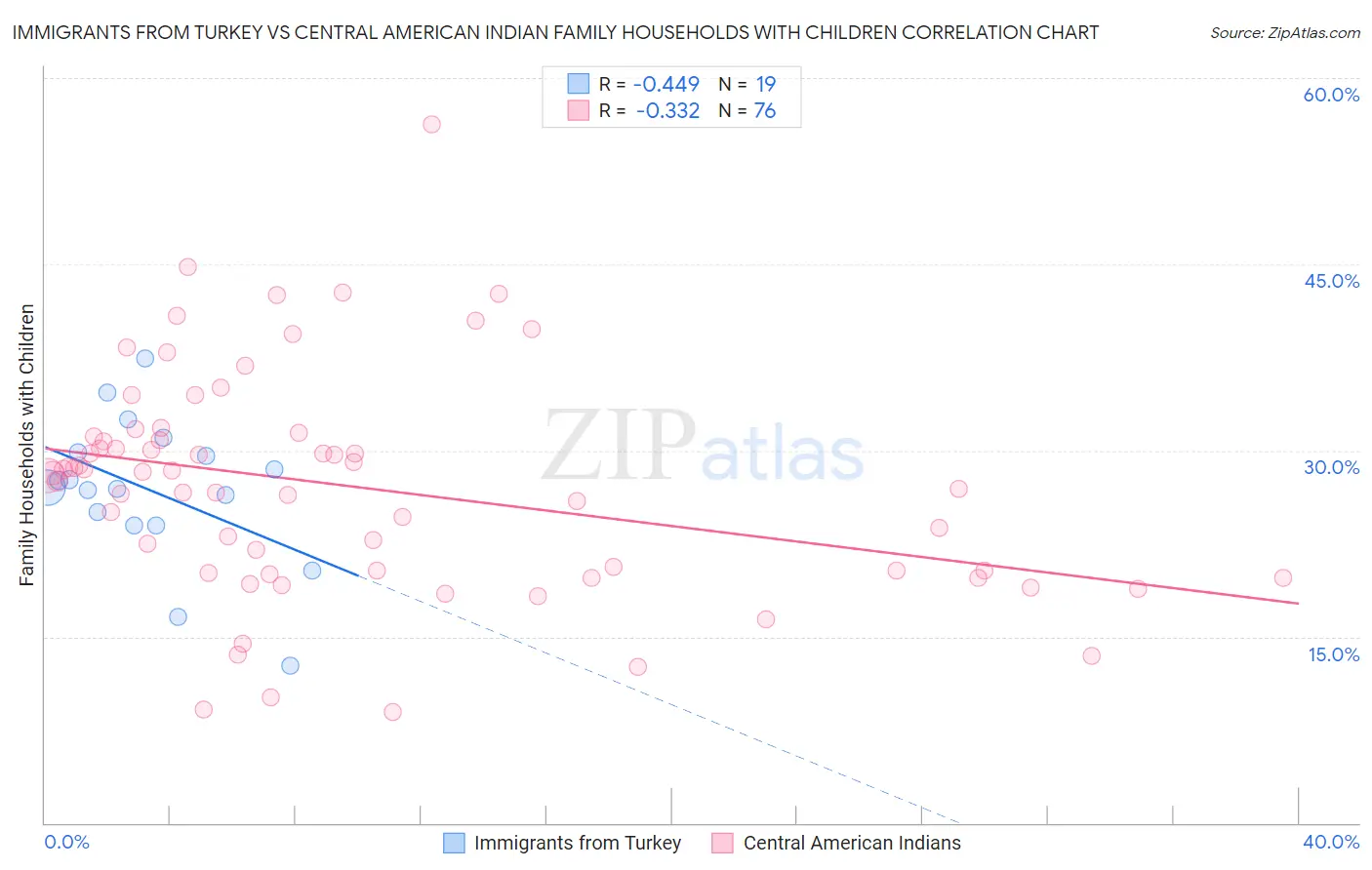 Immigrants from Turkey vs Central American Indian Family Households with Children