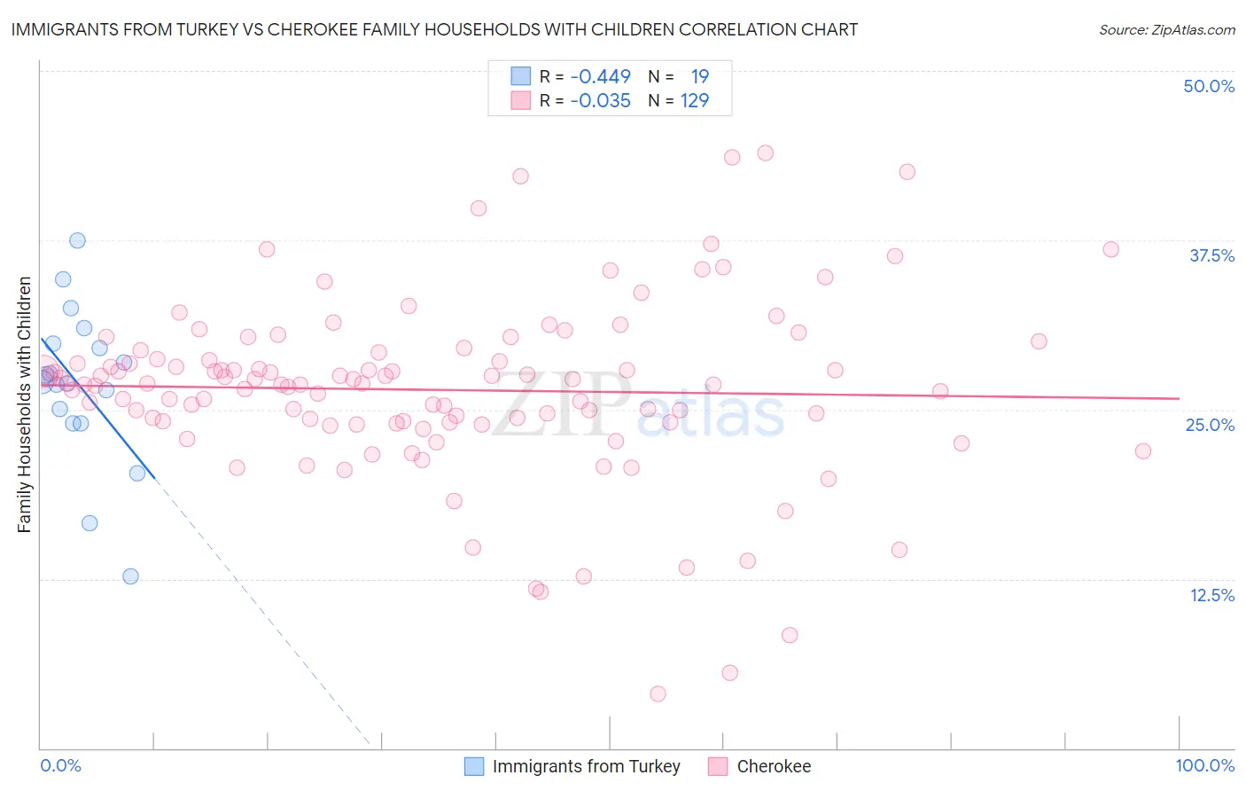 Immigrants from Turkey vs Cherokee Family Households with Children