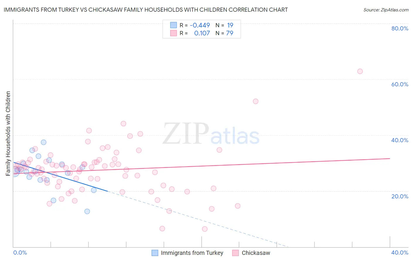 Immigrants from Turkey vs Chickasaw Family Households with Children