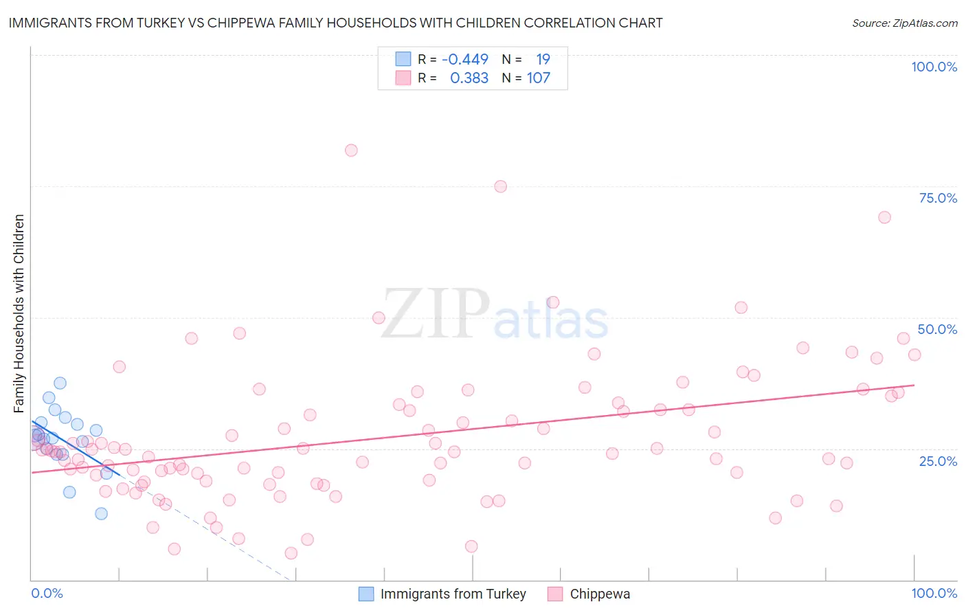 Immigrants from Turkey vs Chippewa Family Households with Children