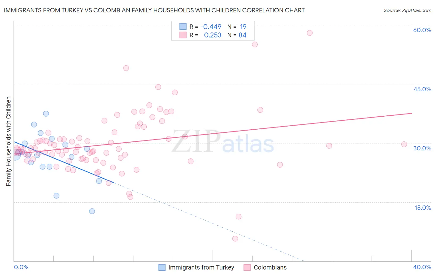 Immigrants from Turkey vs Colombian Family Households with Children