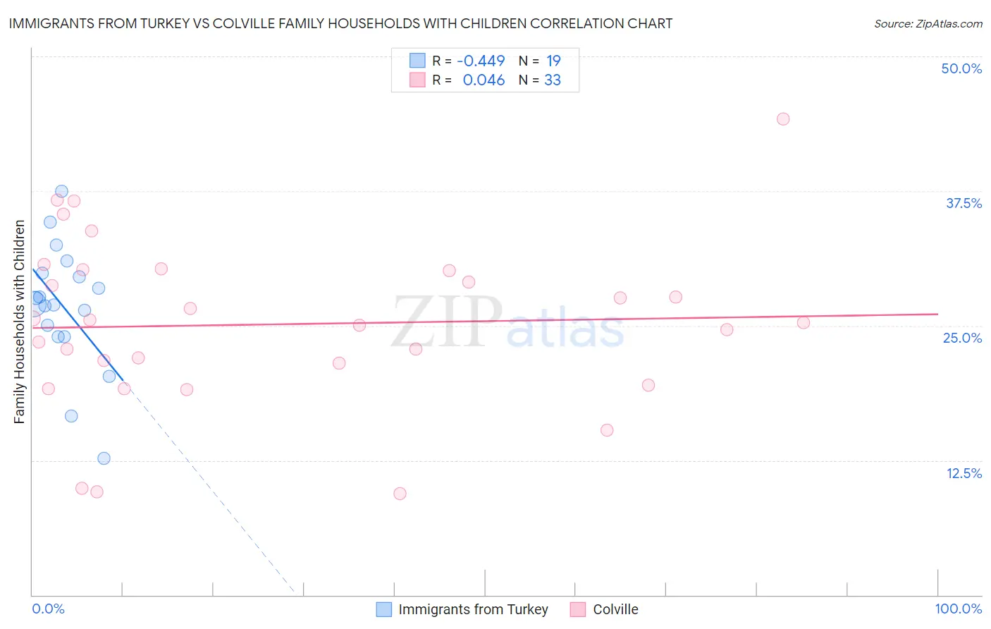 Immigrants from Turkey vs Colville Family Households with Children