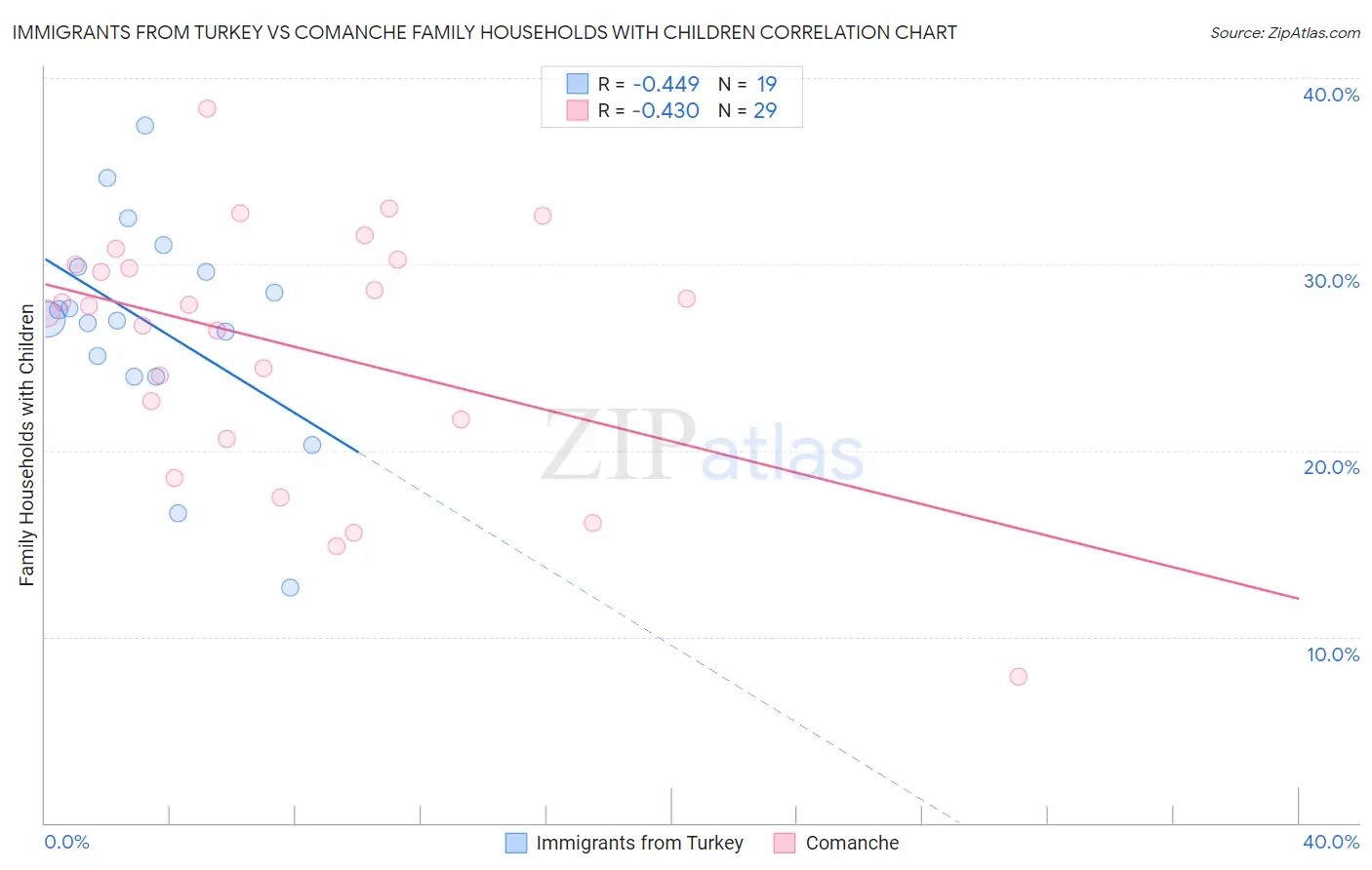 Immigrants from Turkey vs Comanche Family Households with Children