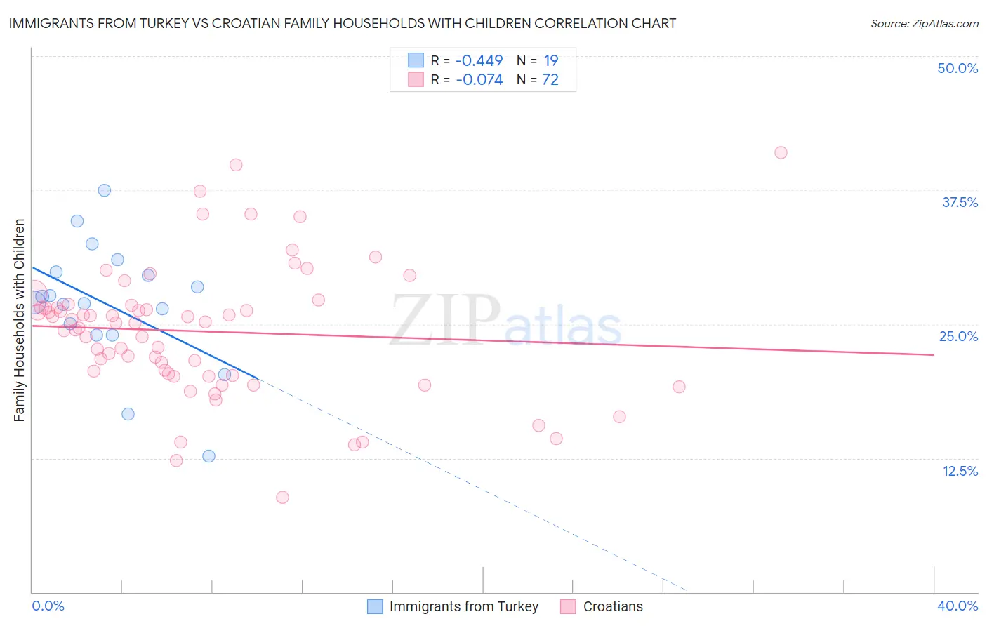 Immigrants from Turkey vs Croatian Family Households with Children