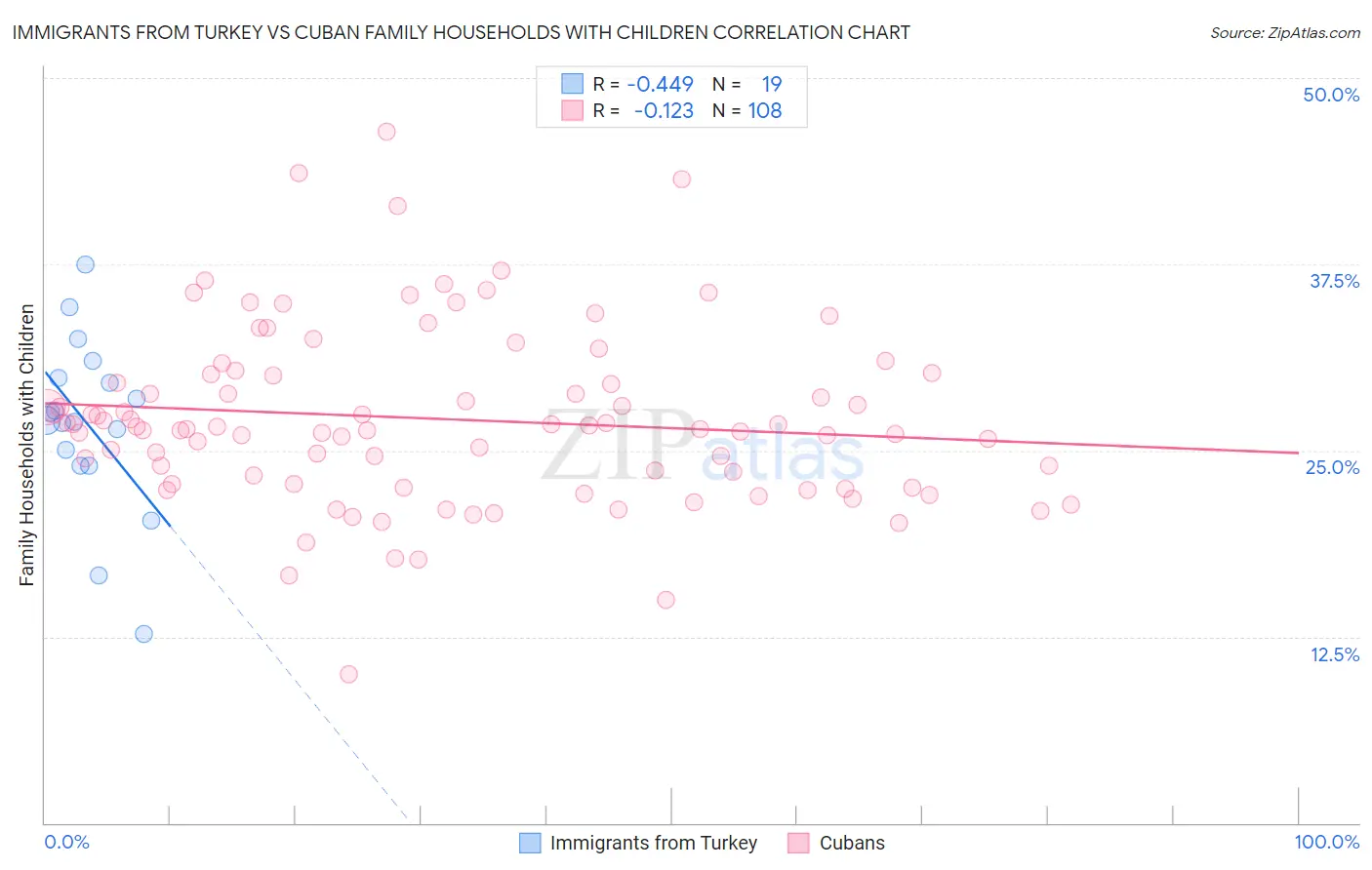 Immigrants from Turkey vs Cuban Family Households with Children
