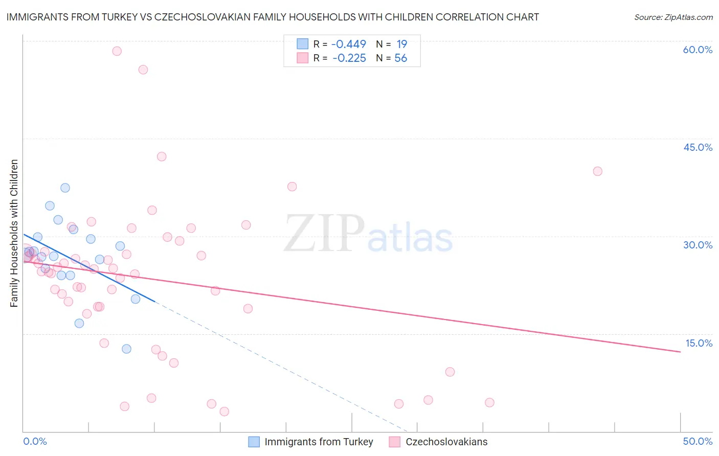 Immigrants from Turkey vs Czechoslovakian Family Households with Children