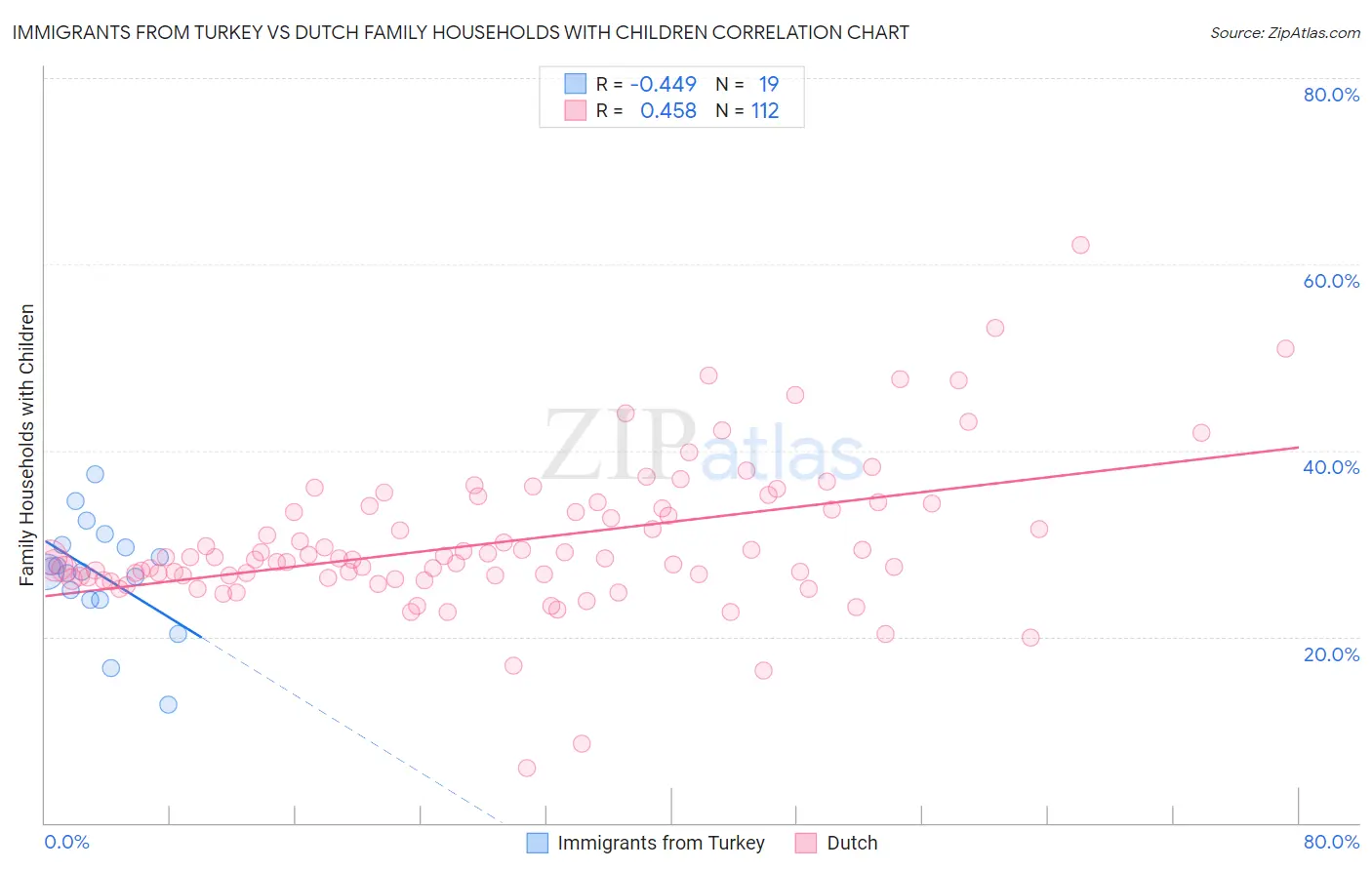 Immigrants from Turkey vs Dutch Family Households with Children