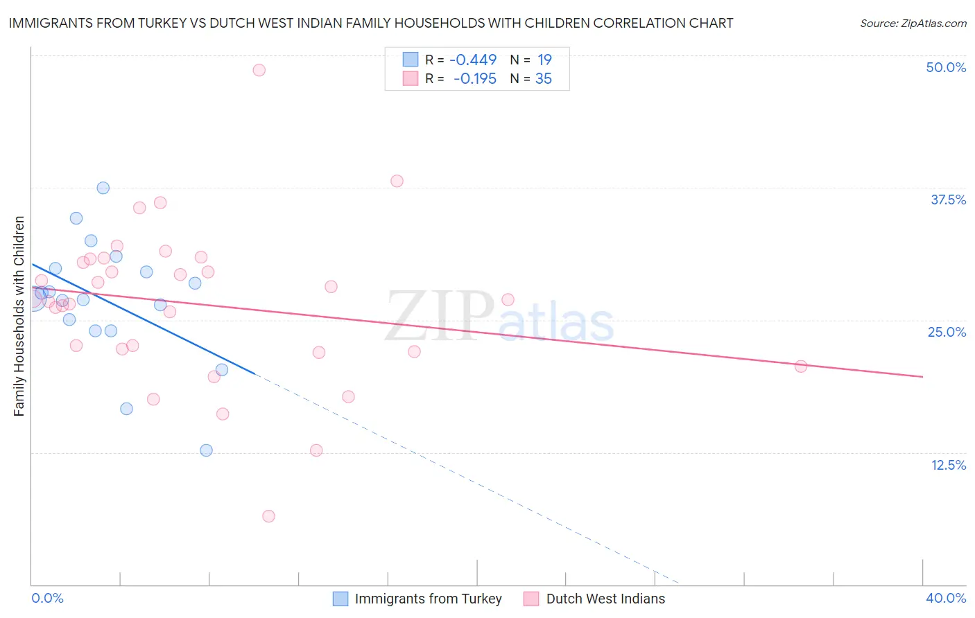 Immigrants from Turkey vs Dutch West Indian Family Households with Children