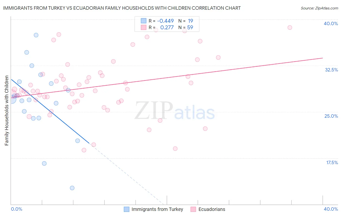 Immigrants from Turkey vs Ecuadorian Family Households with Children
