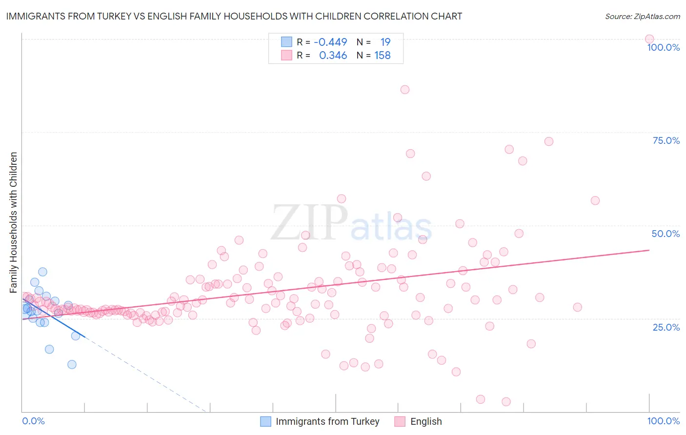 Immigrants from Turkey vs English Family Households with Children