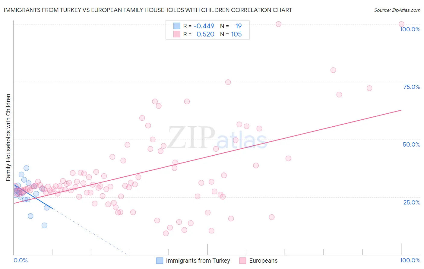 Immigrants from Turkey vs European Family Households with Children