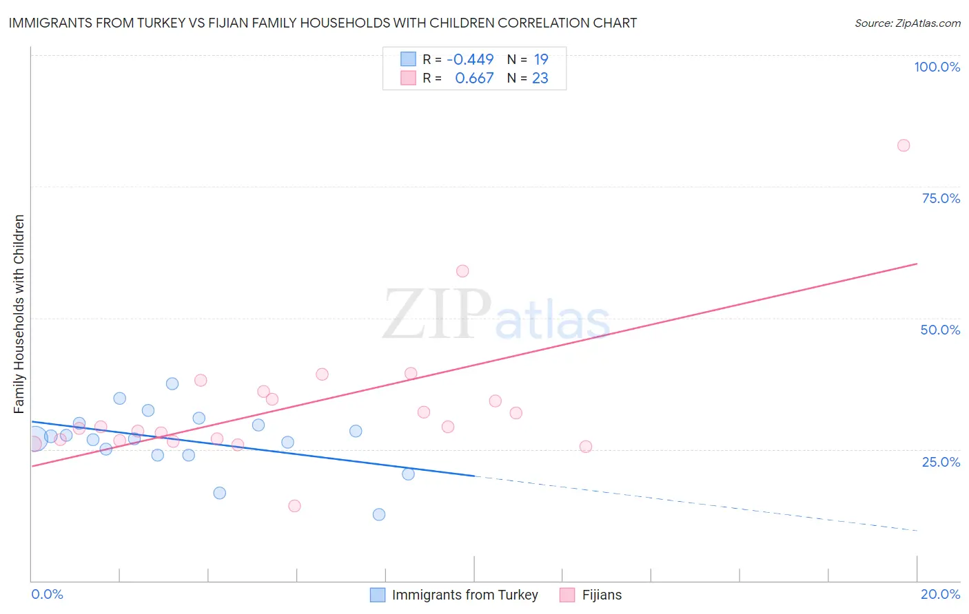 Immigrants from Turkey vs Fijian Family Households with Children