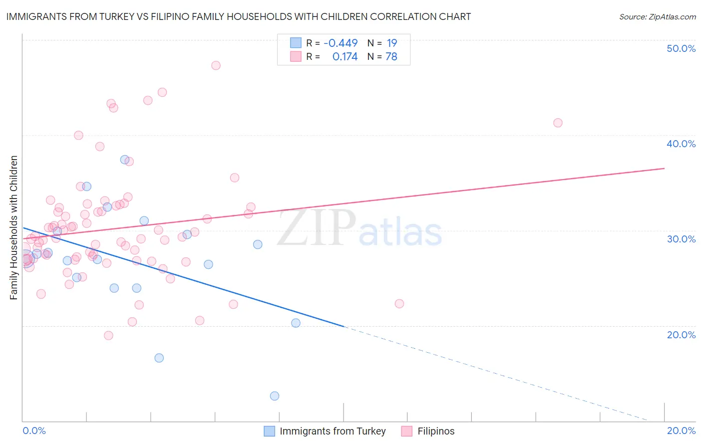Immigrants from Turkey vs Filipino Family Households with Children