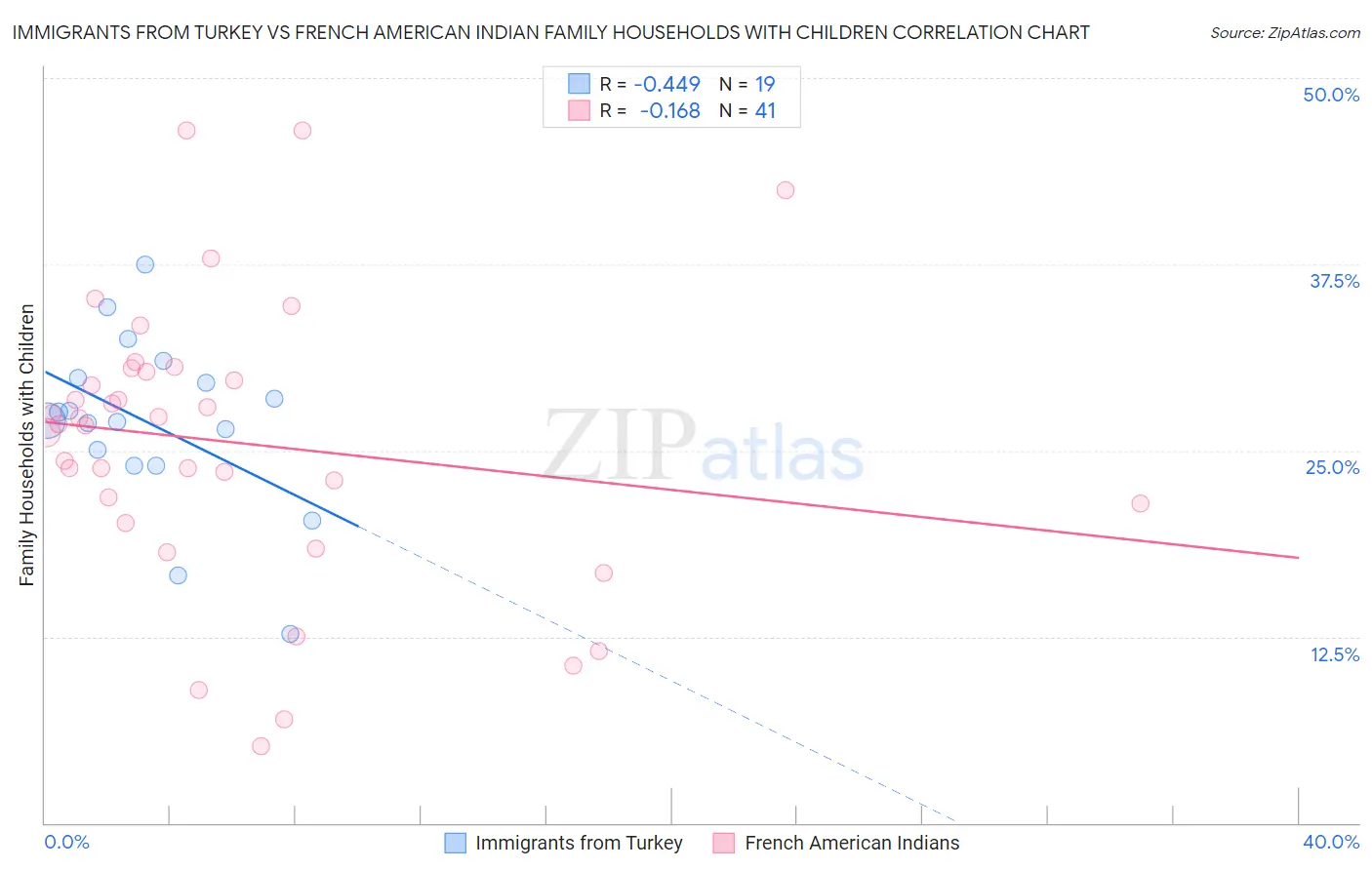 Immigrants from Turkey vs French American Indian Family Households with Children