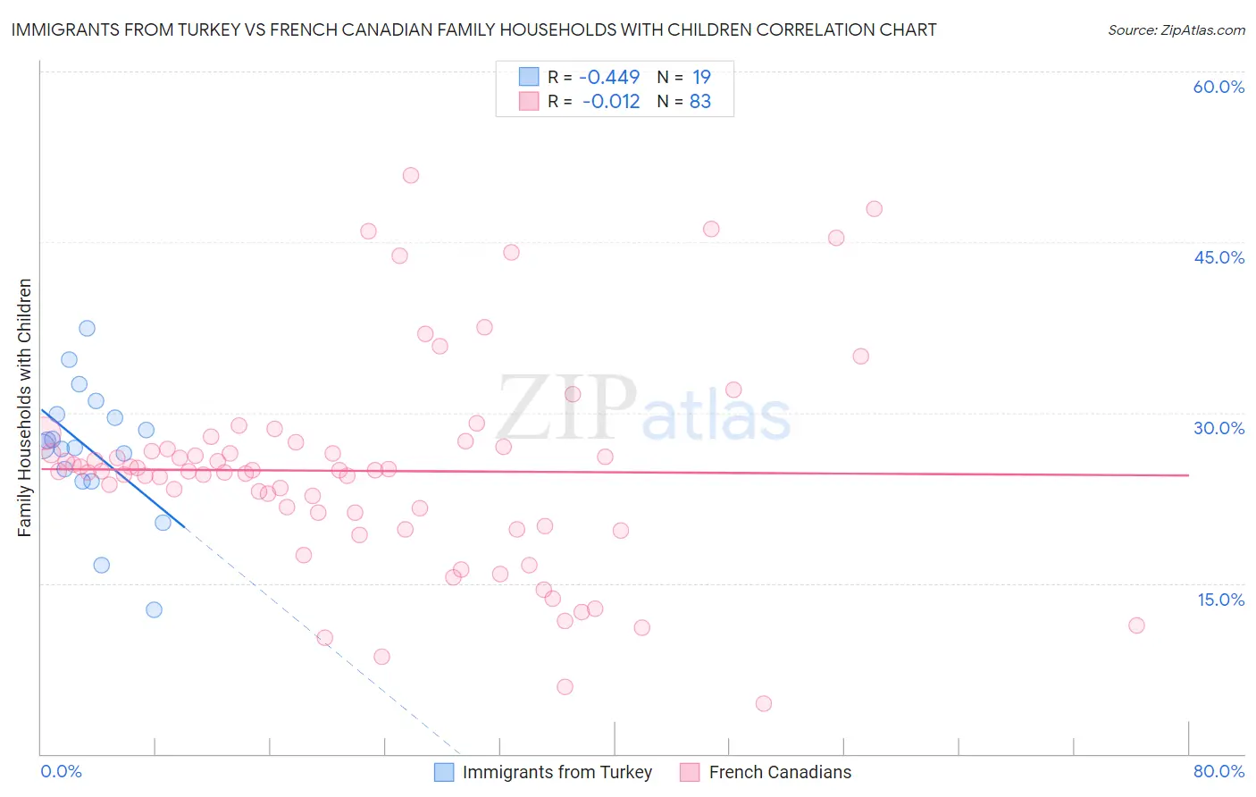 Immigrants from Turkey vs French Canadian Family Households with Children