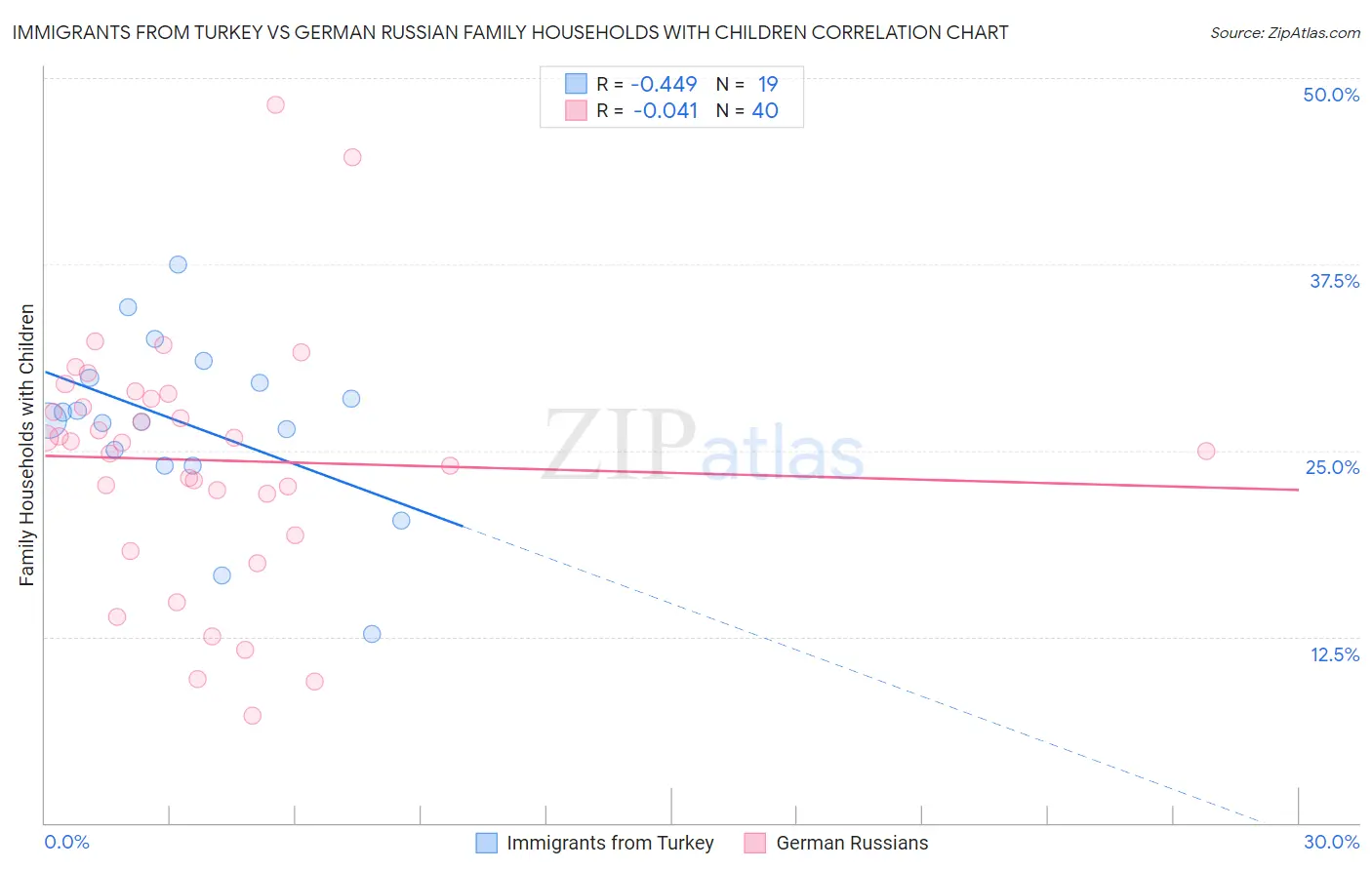 Immigrants from Turkey vs German Russian Family Households with Children