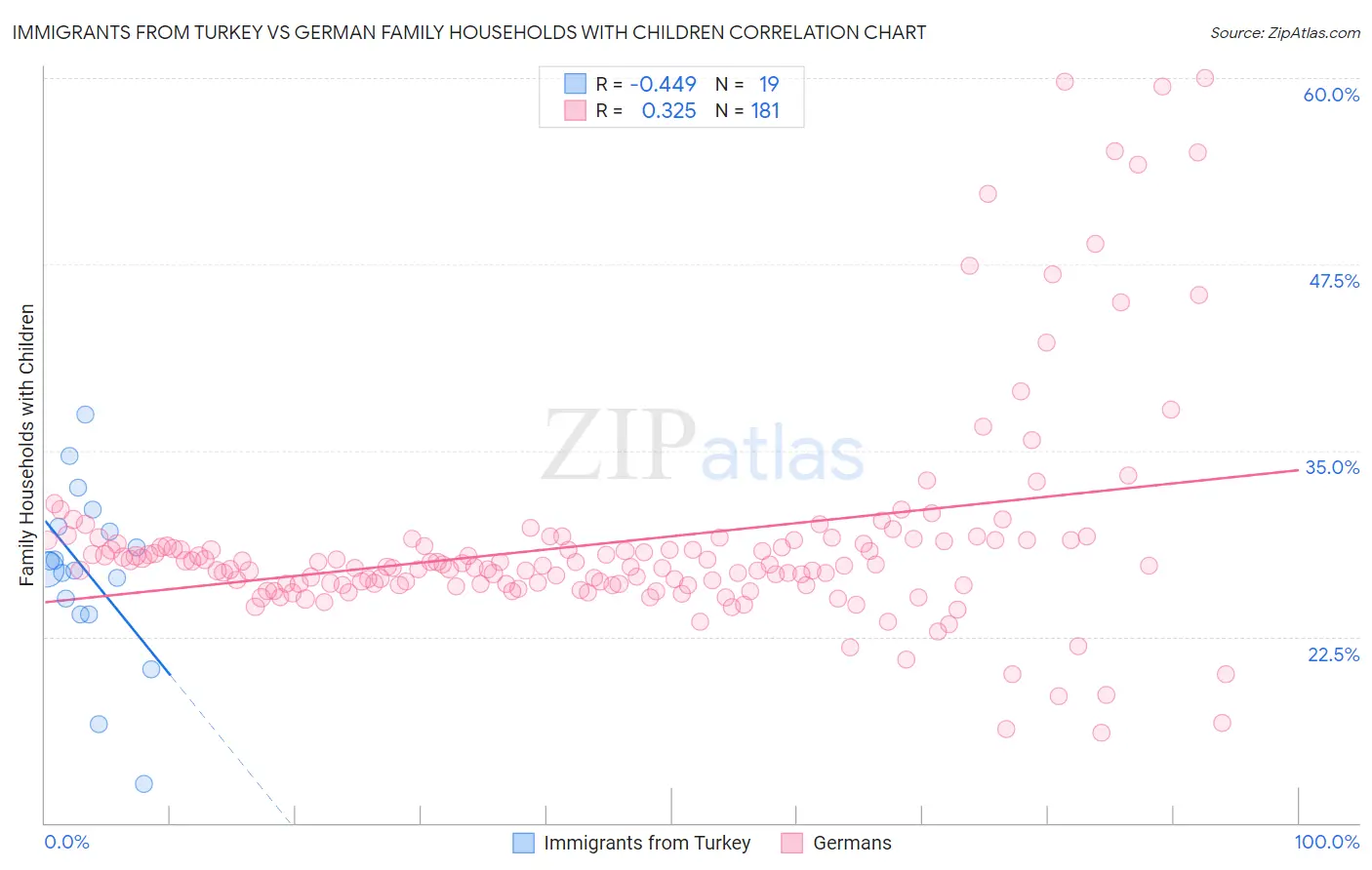 Immigrants from Turkey vs German Family Households with Children