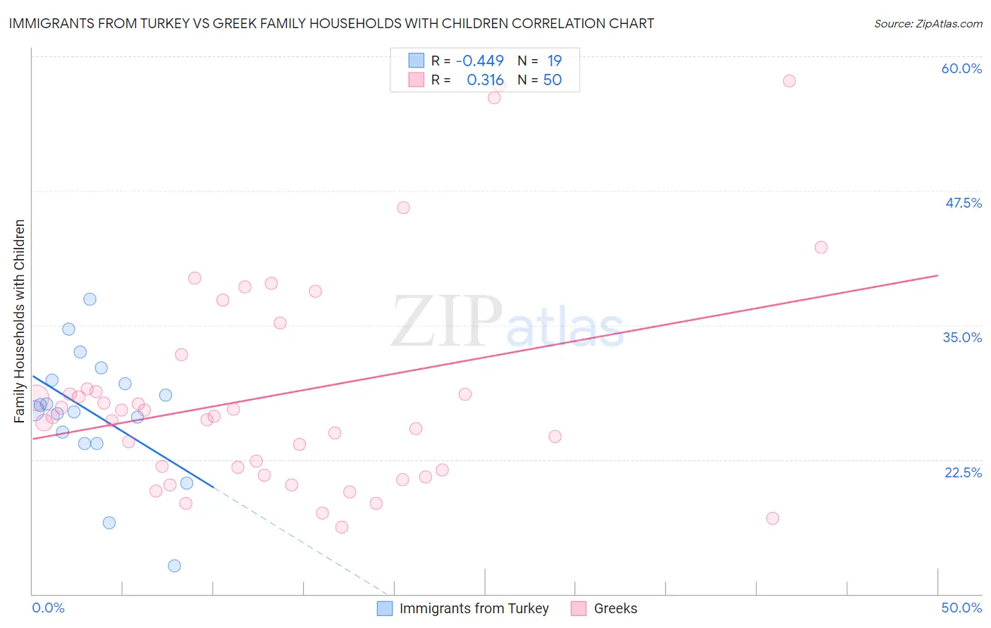 Immigrants from Turkey vs Greek Family Households with Children