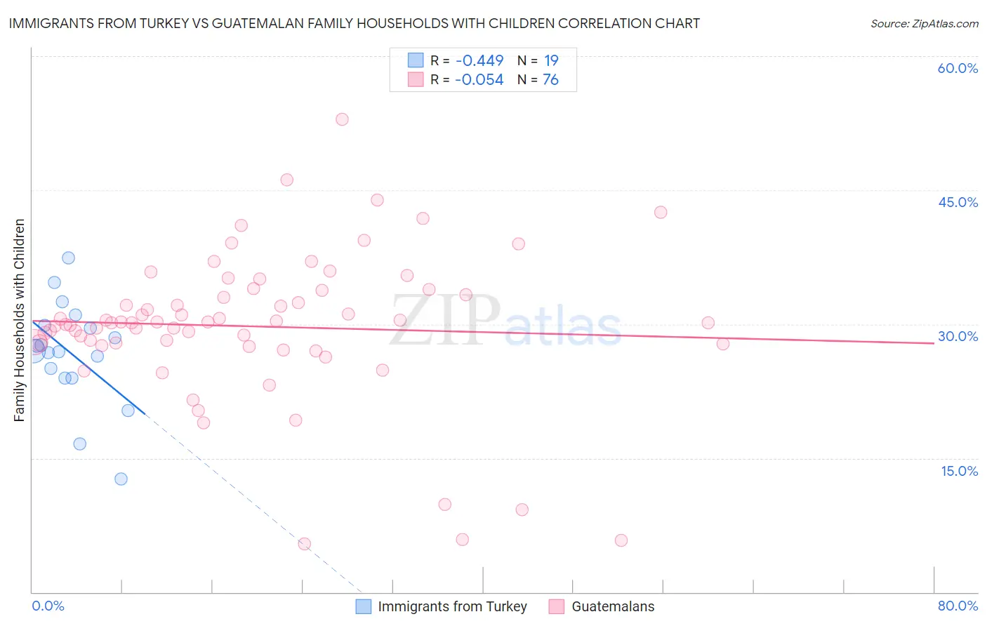 Immigrants from Turkey vs Guatemalan Family Households with Children
