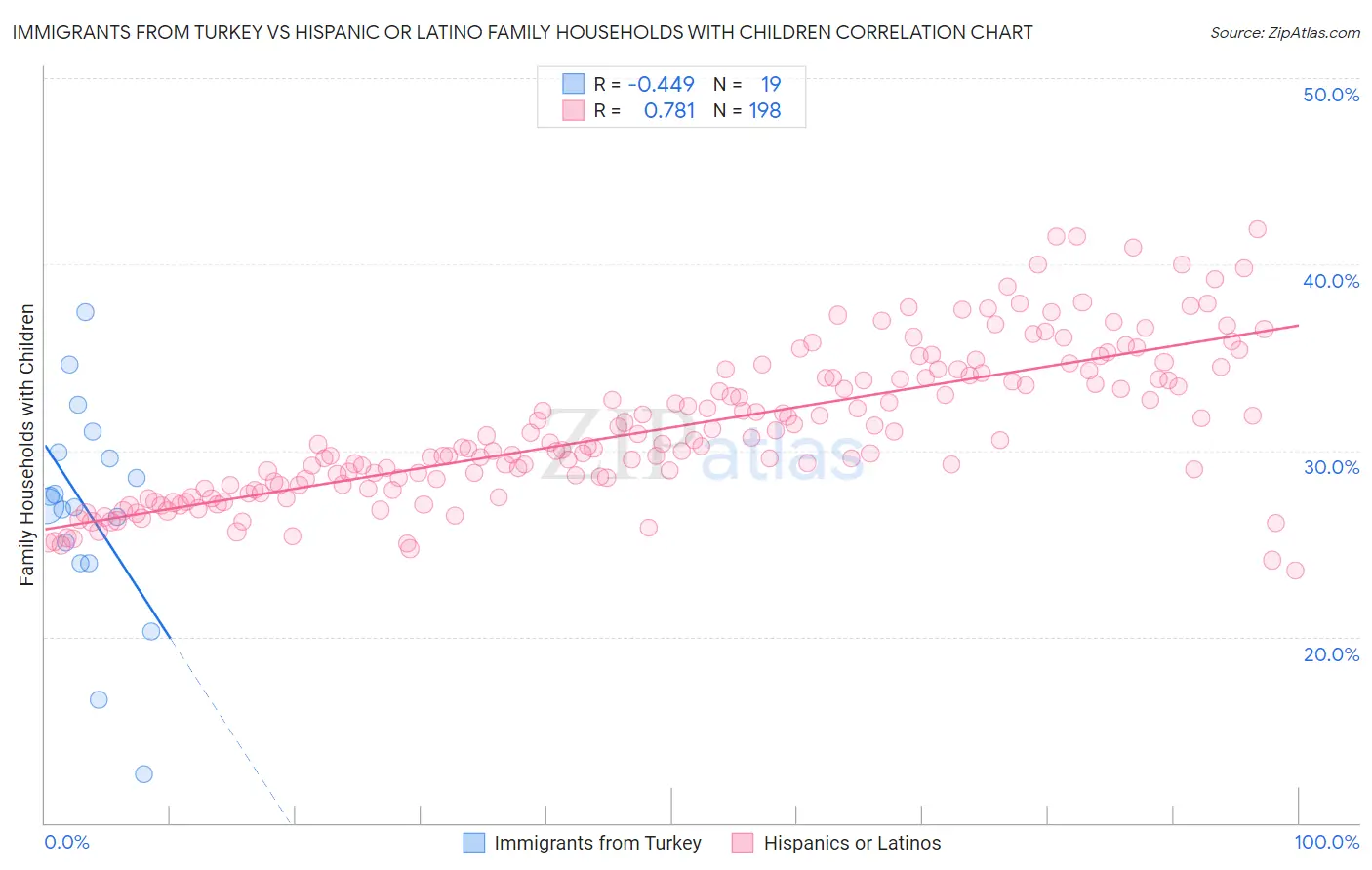 Immigrants from Turkey vs Hispanic or Latino Family Households with Children