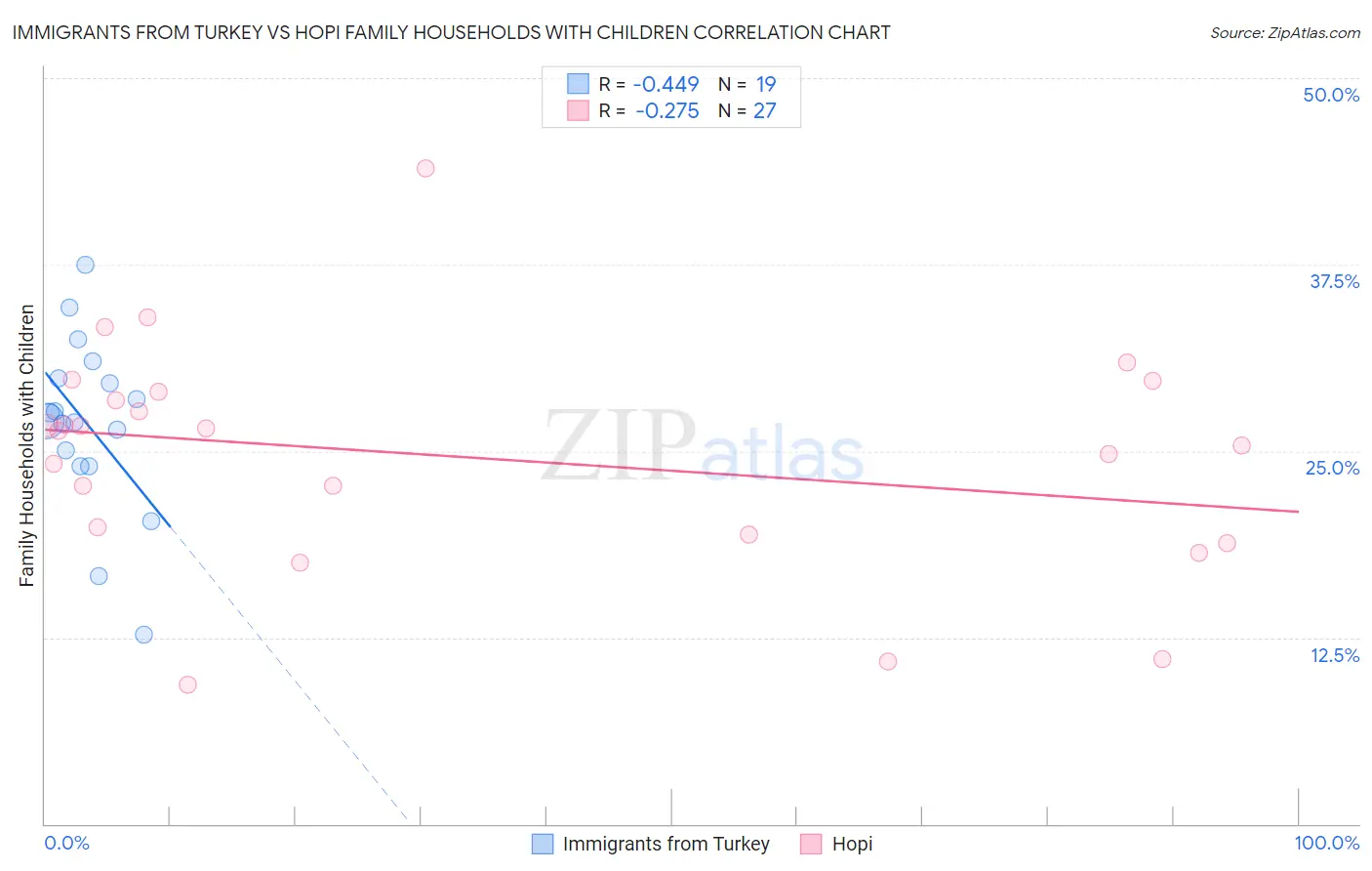 Immigrants from Turkey vs Hopi Family Households with Children